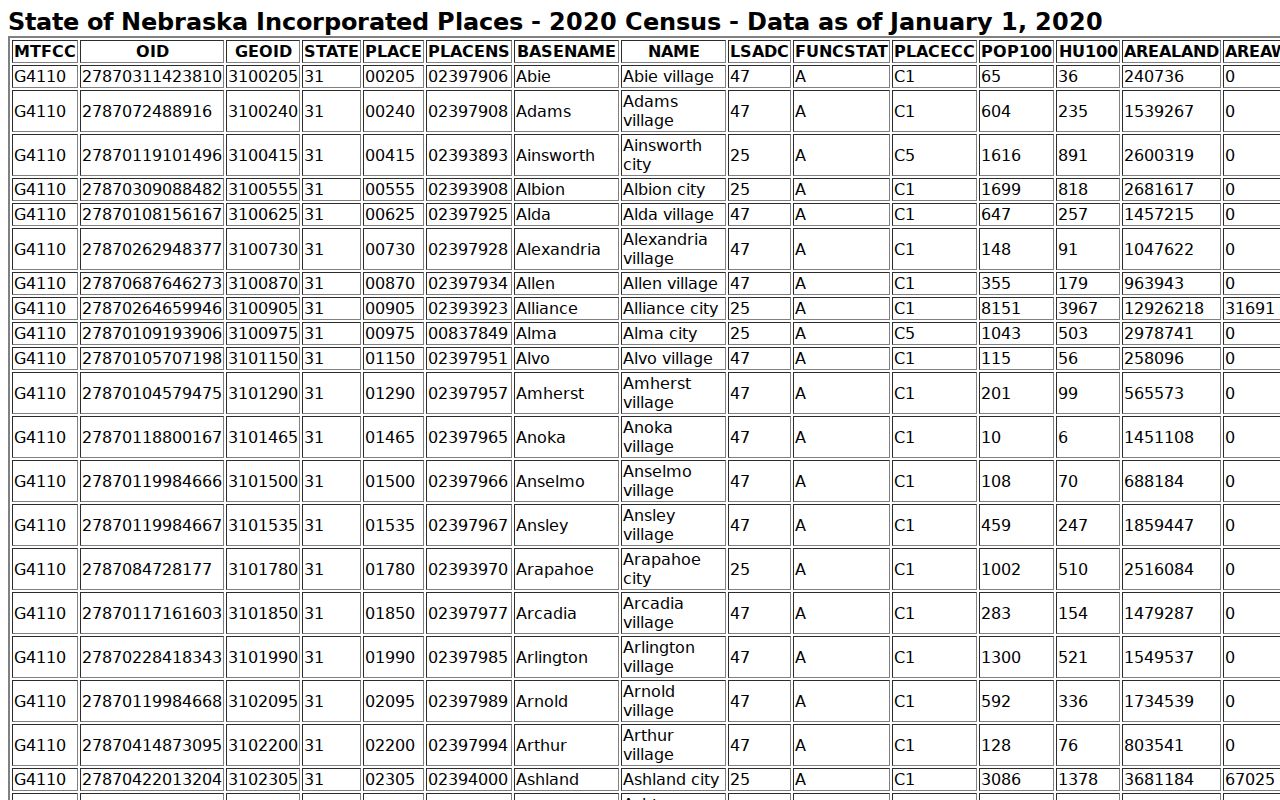 Spencer criminal records context from Nebraska incorporated place data